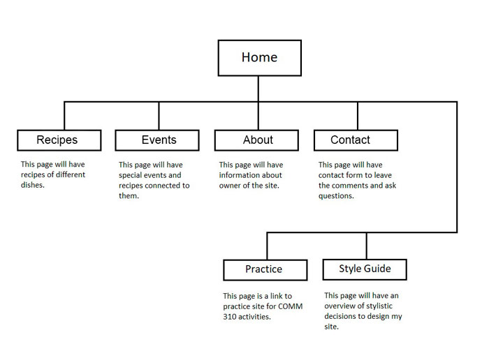 Easy Tasty Cooking Sitemap image